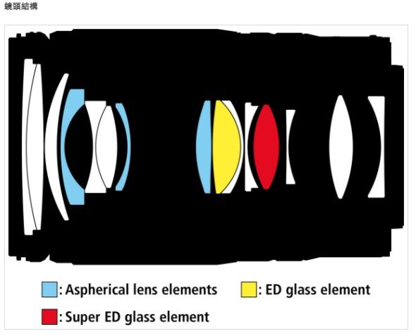 鏡頭結構 Aspherical lens elements Super ED glass elementED glass element