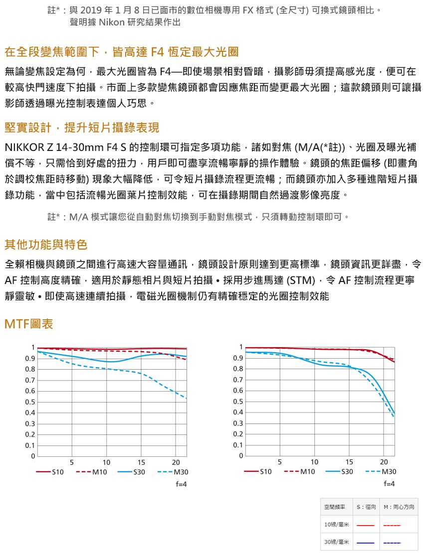 註*與 2019年1月8日已面市的數位相機專用FX格式(全尺寸)可換式鏡頭相比。聲明據 Nikon 研究結果作出在全段變焦範圍下皆高達F4恆定最大光圈無論變焦設定為何最大光圈皆為F4—即使場景相對昏暗攝影師毋須提高感光度便可在較高快門速度下拍攝。市面上多款變焦鏡頭都會因應焦距而變更最大光圈;這款鏡頭則可讓攝影師透過曝光控制表達個人巧思。堅實設計,提升短片攝錄表現NIKKOR Z 14-30mm F4  的控制環可指定多項功能,諸如對焦(M/A(*註))、光圈及曝光補償不等,只需恰到好處的扭力,用戶即可盡享流暢寧靜的操作體驗。鏡頭的焦距偏移(即畫角於調校焦距時移動)現象大幅降低,可令短片攝錄流程更流暢;而鏡頭亦加入多種進階短片攝錄功能,當中包括流暢光圈葉片控制效能,可在攝錄期間自然過渡影像亮度。註*:M/A 模式讓您從自動對焦切換到手動對焦模式,只須轉動控制環即可。其他功能與特色全賴相機與鏡頭之間進行高速大容量通訊,鏡頭設計原則達到更高標準,鏡頭資訊更詳盡,令AF 控制高度精確,適用於靜態相片與短片拍攝採用步進馬達(STM),令AF控制流程更寧靜靈敏即使高速連續拍攝,電磁光圈機制仍有精確穩定的光圈控制效能MTF圖表10.90.80.70.60.50.30.20510M1010.90.80.70.60.50.40.30.201520M30-S10f=45101520M10-30M30f=4空間頻率S:徑向M:同心方向10線/毫米30線/毫米