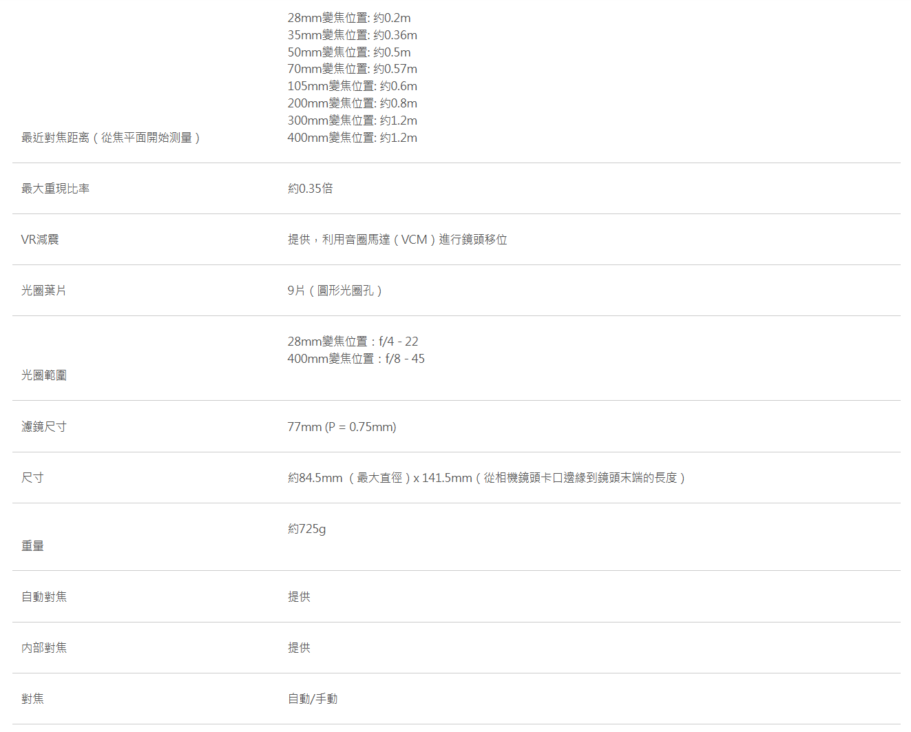 28mm變焦位置: 0.2m35mm變焦位置: 0.36m50mm變焦位置: 0.5m70mm變焦位置:约0.57m105mm變焦位置: 约0.6m200mm變焦位置: 约0.8m300mm變焦位置: 约1.2m最近焦距离(從開始测量)400mm變焦位置: 约1.2m最大重現比率VR減震約0.35倍提供利用圈馬達(VCM)進行鏡頭移位光圈葉片9片(圓形光圈孔)光圈範圍濾鏡尺寸尺寸重量內部對對焦28mm變焦位置:f/4-22400mm變焦位置:f/8 - 4577mm (P = 0.75mm)約84.5mm(最大直徑)x 141.5mm(從相機鏡頭卡口邊緣到鏡頭末端的長度)約725g提供提供自動/手動