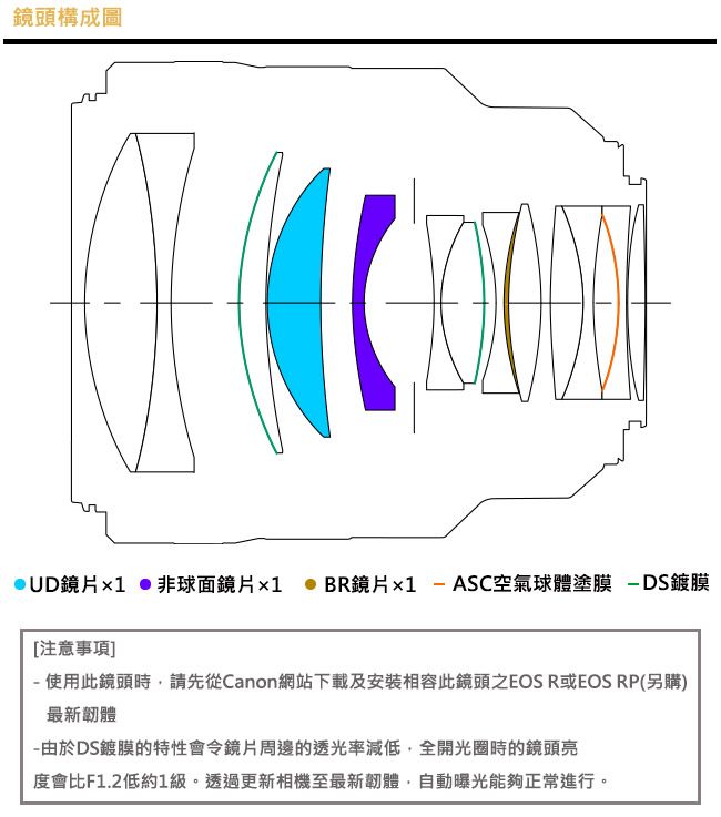 鏡頭構成圖@UD鏡片1  非球面鏡片×1 BR鏡片×1[注意事項]ASC空氣球體塗膜-DS鍍膜- 使用此鏡頭時請先從Canon網站下載及安裝相容此鏡頭之EOS R或EOS RP(另購)最新韌體-由於DS鍍膜的特性會令鏡片周邊的透光率減低,全開光圈時的鏡頭亮度會比F1.2低約1級。透過更新相機至最新韌體,自動曝光能夠正常進行。