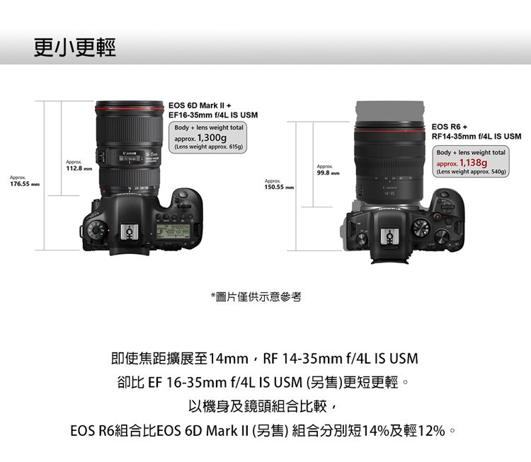 更小更輕17655 1128 mmEOS 6D Mark 16-35mm f4L IS USMBody lens weight totalapprox 1,300g(Lens weight approx 615g150.55 mmApprox mmEOS R6 RF14-35mm f4L IS USMBody lens weight totalapprox. 1,138g(Lens weight approx. 540g)*圖片僅供示意參考14mm RF 14-35mm f/4L IS USM EF 16-35mm f/4L IS USM ()以機身及鏡頭組合比較,EOS R6組合比EOS 6D Mark II (另售)組合分別短14%及輕12%。