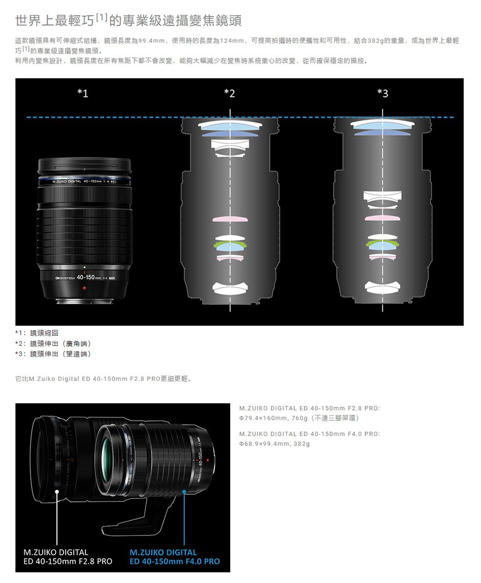 世界上最輕巧的專業級遠攝變焦鏡頭這款鏡頭具有可伸縮式結構,鏡頭長度為99.4mm,使用時的長度為24mm,可提高拍攝時的便攜性和可用性,結合382g的重量,成為世界上最輕巧的專業級遠攝變焦鏡頭利用變焦設計,鏡頭長度在所有焦距下都不會改變,能夠大幅減少在變焦時系统重心的改變,從而確保的操控。321    14  40-150mm*1:鏡頭縮回*2:鏡頭伸出(廣角端)*3:鏡頭伸出(望遠端)它比M.Zuiko Digital ED 40-150mm F2.8 PRO更細更輕。M.ZUIKO DIGITALED 40-150mm F2.8 PROM.ZUIKO DIGITALED 40-150mm F4.0 PROM.ZUIKO DIGITAL ED 40-150mm F2.8 PRO:79.4x160mm,760g(不連三腳架環)M.ZUIKO DIGITAL ED 40-150mm F4.0 PRO:99.4mm,382g