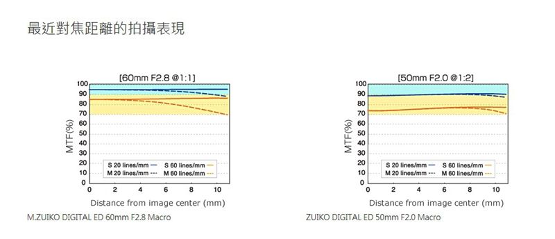 最近對焦距離的拍攝表現MTF()mm F.8 :1110909080707060500MTF(%)6050300 0 lines/mm 60 lines/mm10M 20 lines/mmM 60 lines/100 4 2 2 2 080403020026810Distance from image center (mm)M.ZUIKO DIGITAL ED 60mm F2.8 Macro50mm F2.0 1:2 20 lines/mm 60 lines/M 20 lines/mmM 60 lines/246Distance from image center (mm)810ZUIKO DIGITAL ED 50mm F2.0 Macro