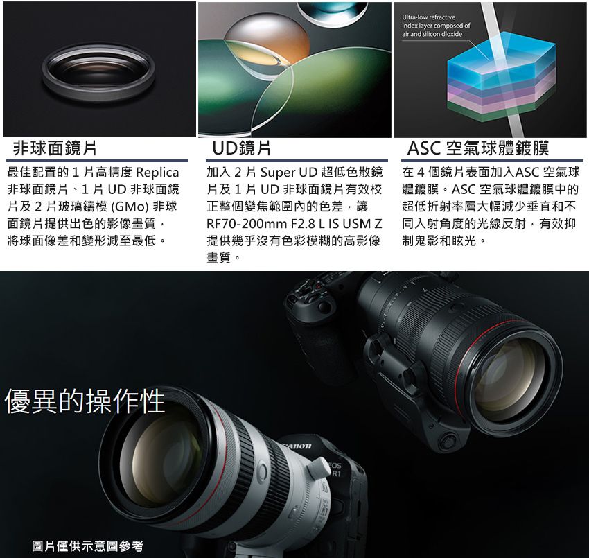 Ultra-low refractiveindex layer composed ofair and  dioxide非球面鏡最佳配置的1高精度 Replica非球面鏡片、1片UD非球面鏡片及2片玻璃鑄模 ()非球面鏡片提供出色的影像畫質將球面像差和變形減至最低。UD鏡片加入 2片 Super UD 超低色散鏡片及1片 UD 非球面鏡片有效校正整個變焦範圍內的色差,讓RF70-200mm F2.8 L IS USM Z提供幾乎沒有色彩模糊的高影像畫質。ASC 空氣球體鍍膜在4個鏡片表面加入ASC 空氣球體鍍膜。ASC 空氣球體鍍膜中的超低折射率層大幅減少垂直和不同入射角度的光線反射,有效抑制鬼影和眩光。優異的操作性圖片僅供示意圖參考