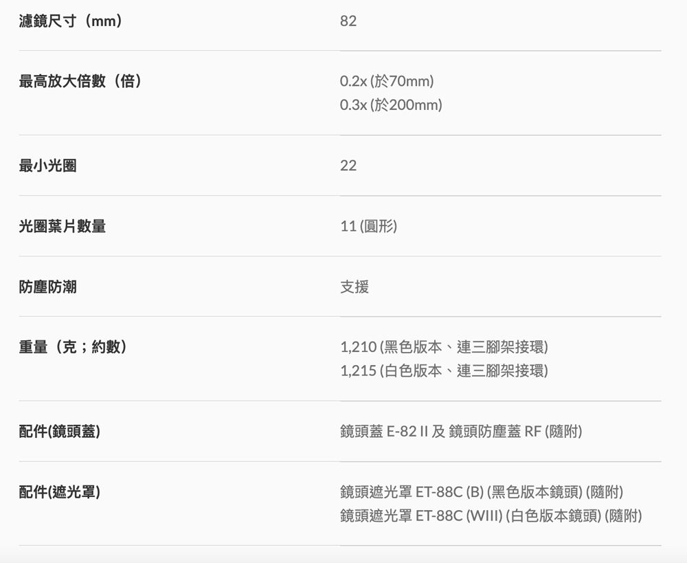濾鏡尺寸(mm)最高放大倍數(倍)最小光圈光圈葉片數量防塵防潮820.2x(於70mm)0.3x (於200mm)2211(圓形)支援重量(克;約數)1,210(黑色版本、連三腳架接環)1,215(白色版本、連三腳架接環)配件(鏡頭蓋)鏡頭蓋E-及鏡頭防塵蓋 RF (隨附)配件(遮光罩)鏡頭遮光罩ET-88C(B)(黑色版本鏡頭)(隨附)鏡頭遮光罩ET-88C (WIII) (白色版本鏡頭) (隨附)