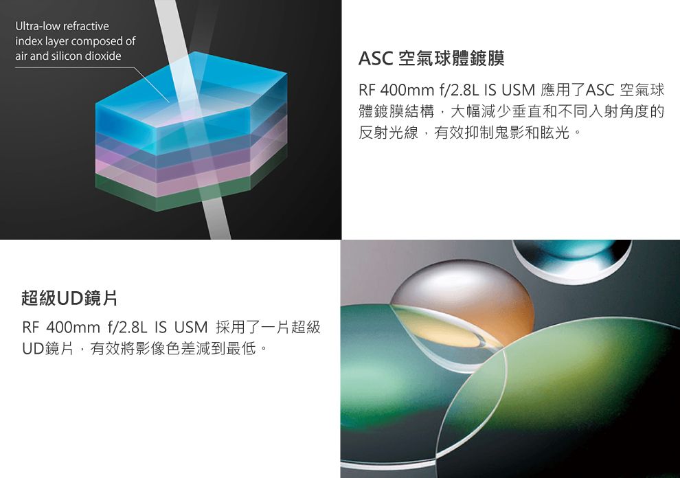 Ultra-low refractiveindex layer composed ofair and silicon dioxideASC 空氣球體鍍膜RF 400mm f/2.8L IS USM 應用了ASC 空氣球體鍍膜結構,大幅減少垂直和不同入射角度的反射光線,有效抑制鬼影和眩光。超級UD鏡片RF 400mm f/2.8L IS USM 採用了一片超級UD鏡片,有效將影像色差減到最低。