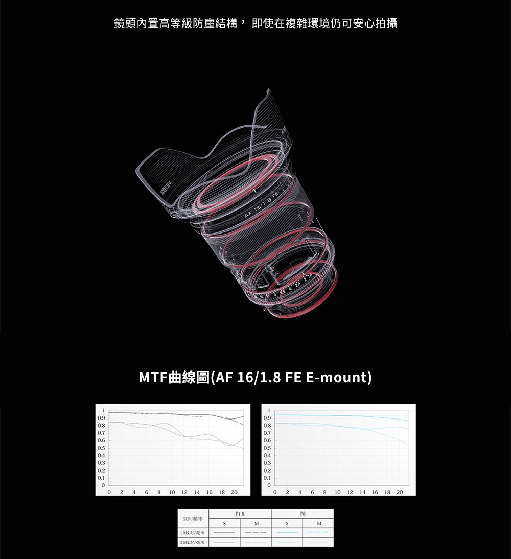 鏡頭內置高等級防塵結構,即使在複雜環境仍可安心拍攝AF 6/.8 MTF AF 16/1.8 FE E-mount)1.9.3246810 12 14 16 18 2010.70024681012141618 20空间MM10对/毫米30线对/毫米