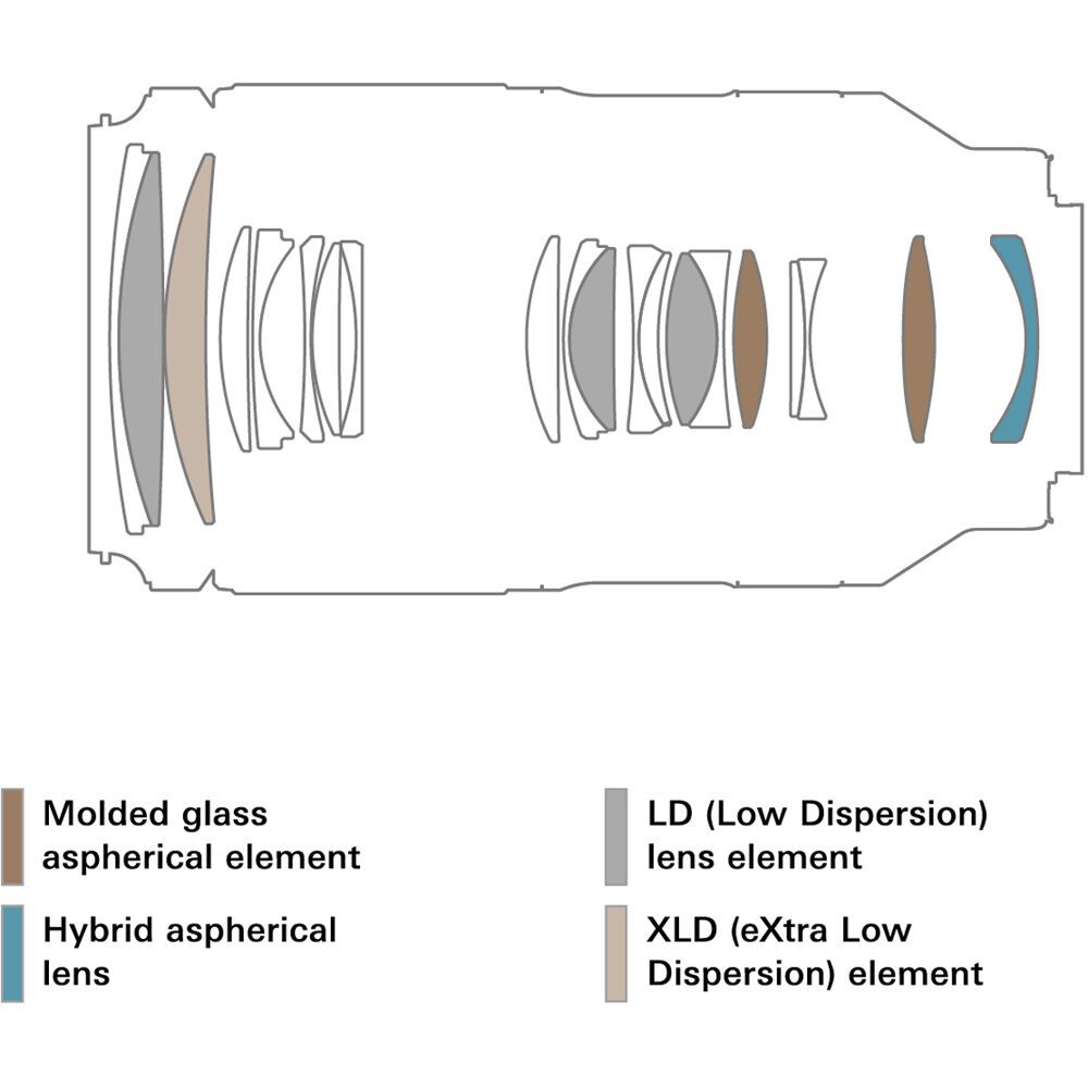 )Molded glassaspherical elementHybrid asphericallensLD (Low Dispersion)lens elementXLD (eXtra LowDispersion) element