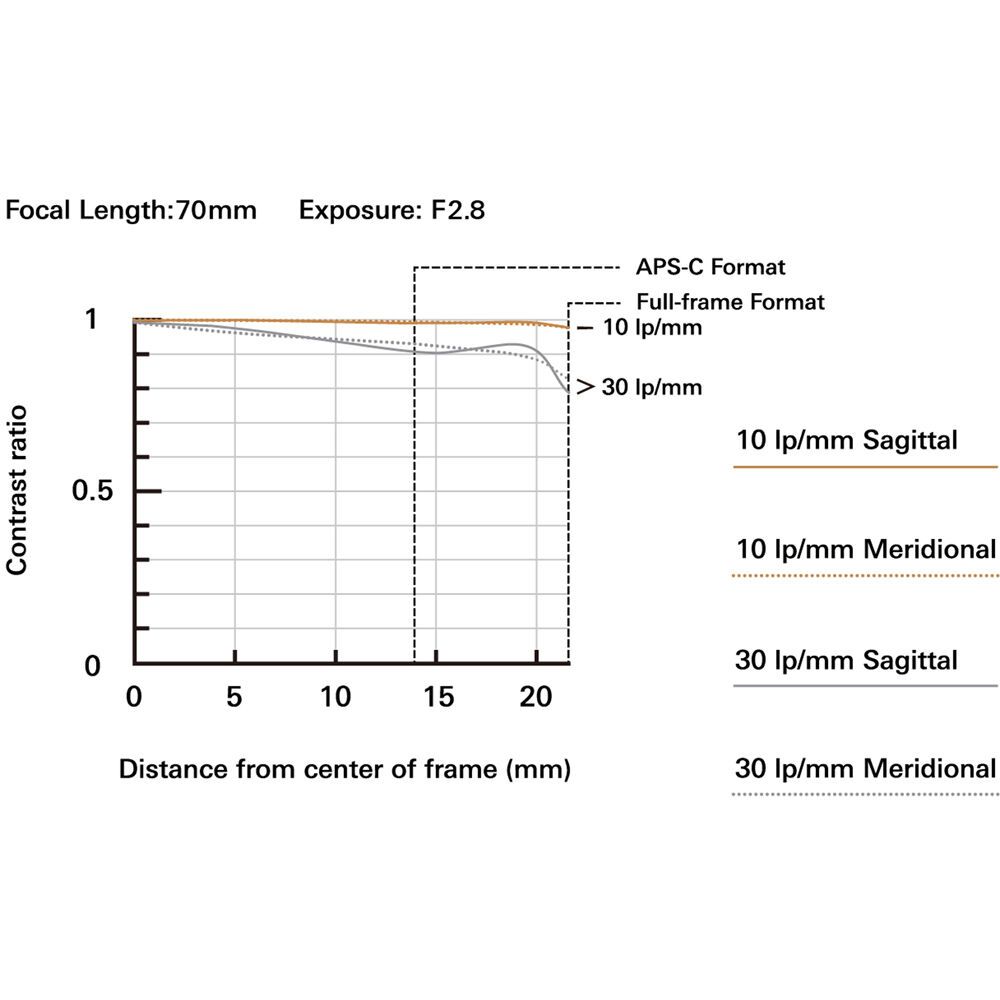 Contrast ratioFocal Length:70mm Exposure: F2.80.510510152020Distance from center of frame (mm)APS-C FormatFull-frame Format10 /mm 30 /mm10 /mm Sagittal10 /mm Meridional30 /mm Sagittal30 /mm Meridional