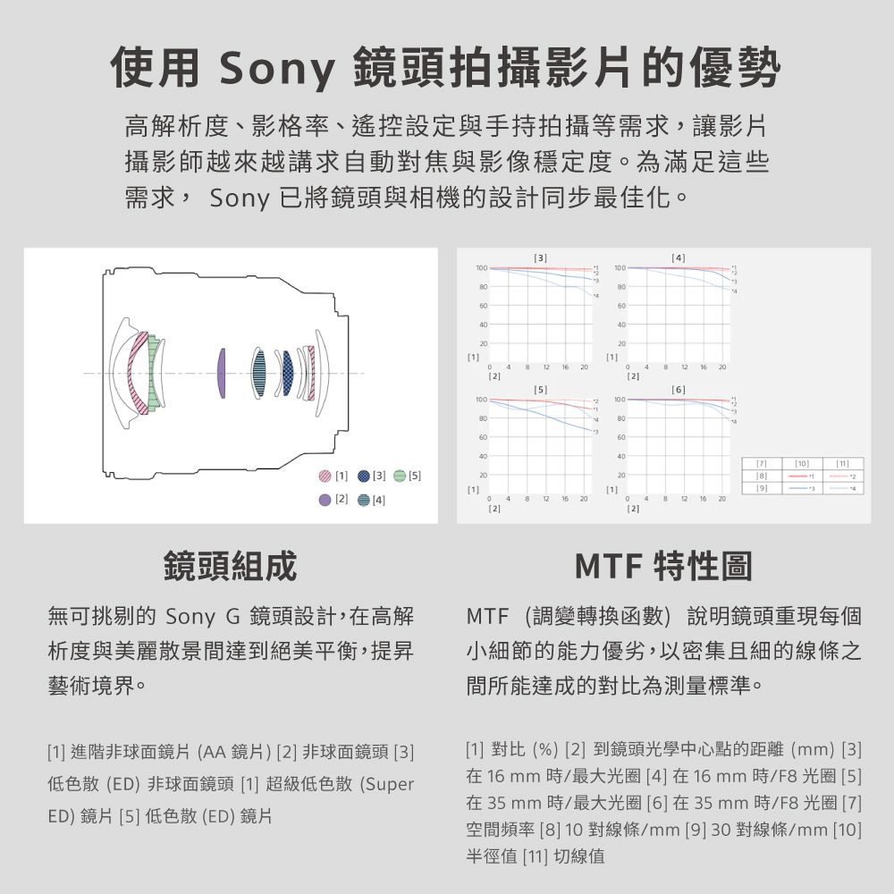 使用 Sony 鏡頭拍攝影片的優勢高解析度、影格率、遙控設定與手持拍攝等需求,讓影片攝影師越來越講求自動對焦與影像穩定度。為滿足這些需求, Sony 已將鏡頭與相機的設計同步最佳化。06060140080604040010122012 20262100806040101  2 42020811]4812 16 2001216 202]2]4鏡頭組成無可挑剔的 Sony G 鏡頭設計,在高解析度與美麗散景間達到絕美平衡,提昇藝術境界。[1] 進階非球面鏡片(AA鏡片)[2] 非球面鏡頭 [3]低色散(ED)非球面鏡頭 [1] 超級低色散(SuperED) 鏡片 [5] 低色散 (ED) 鏡片MTF 特性圖MTF(調變轉換函數) 說明鏡頭重現每個小細節的能力優劣,以密集且細的線條之間所能達成的對比為測量標準。[1] 對比(%) [2]到鏡頭光學中心點的距離(mm) [3]在16mm 時/最大光圈[4]在16mm 時/F8 光圈 [5]在35mm時/最大光圈[6]在35mm時/F8光圈 [7]空間頻率 [8] 10 對線條/mm [9] 30 對線條/mm [10]半徑值 [11] 切線值