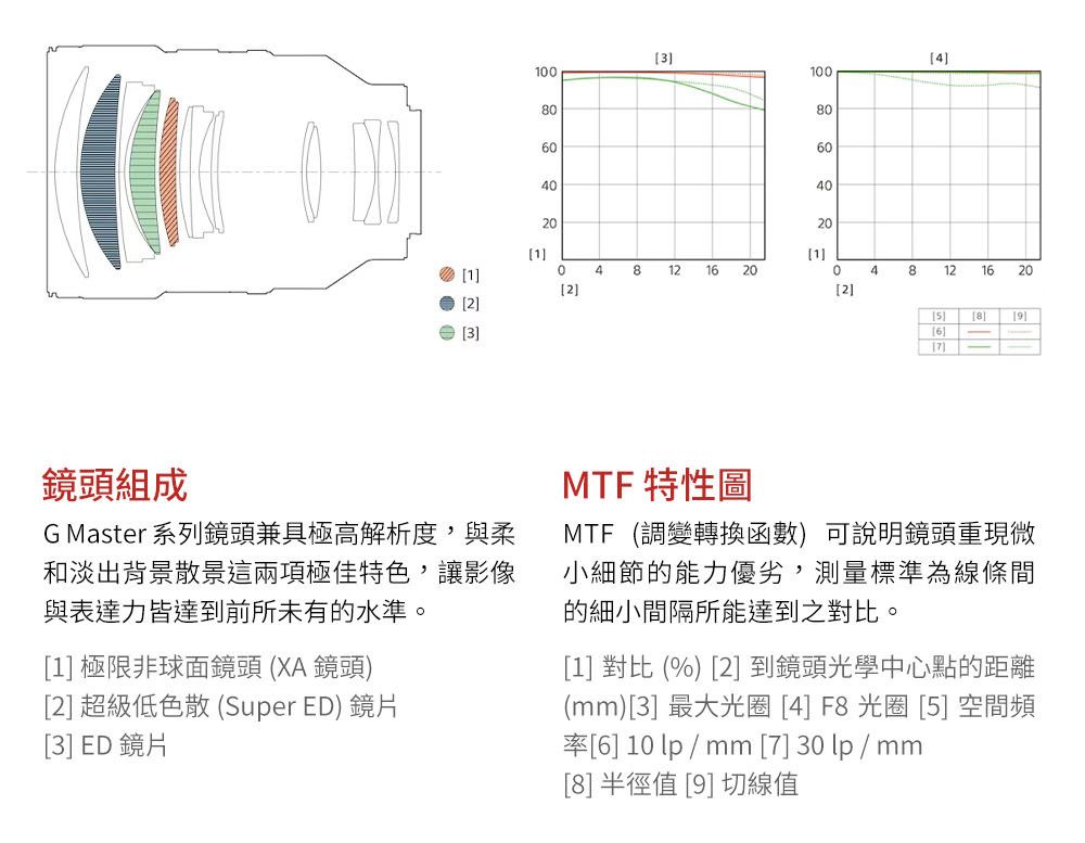 340000408060400011104812 16 200481216202223]]8]6]鏡頭組成G Master 系列鏡頭兼具極高解析度,與柔和淡出背景散景這兩項極佳特色,讓影像與表達力皆達到前所未有的水準。[1] 極限非球面鏡頭 (XA 鏡頭)[2] 超級低色散 (Super ED) 鏡片[3] ED 鏡片MTF 特性圖MTF(調變轉換函數) 可說明鏡頭重現微小細節的能力優劣,測量標準為線條間的細小間隔所能達到之對比。[1] 對比(%) [2] 到鏡頭光學中心點的距離(mm)[3] 最大光圈 [4] F8 光圈 [5] 空間頻率[6] 10 / mm [7] 30 lp / mm[8]半徑值 [9] 切線值