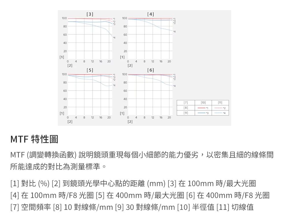 86030000480121001806040205]1]80604020100806040048 12162022]6]447]10]11]208]1]]40481216202]0 42]81216 20MTF 特性圖MTF (調變轉換函數)說明鏡頭重現每個小細節的能力優劣,以密集且細的線條間所能達成的對比為測量標準。[1] 對比 (%) [2] 到鏡頭光學中心點的距離 (mm) [3] 在 100mm /最大光圈[4] 在 100mm 時/F8光圈 [5] 在400mm 時/最大光圈 [6]在400mm 時/F8 光圈[7] 空間頻率 [8] 10 對線條/mm[9] 30對線條/mm [10] 半徑值 [11] 切線值