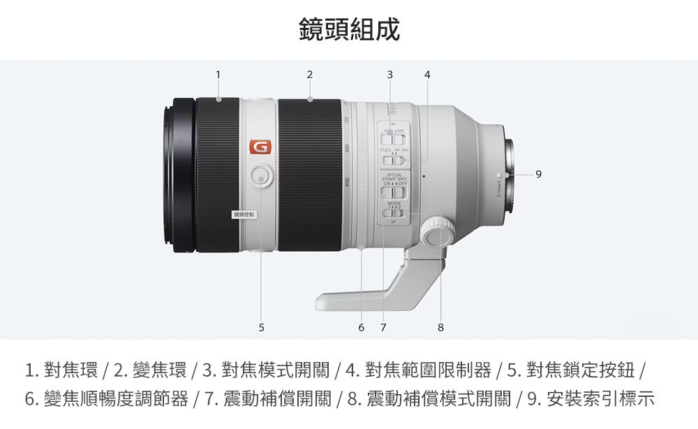 5鏡頭組成234ON OFF6781. 對焦環 / 2. 變焦環/3.對焦模式開關/4.對焦範圍限制器/5.對焦鎖定按鈕 /6. 變焦順暢度調節器 / 7. 震動補償開關 / 8. 震動補償模式開關 / 9. 安裝索引標示