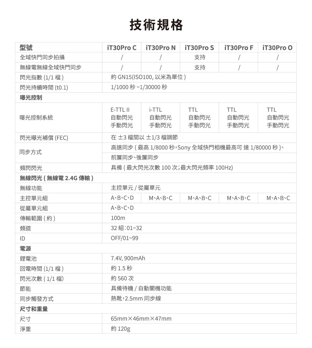 技術規格型號全域快門同步拍攝T30Pro   NT30Pro iT30Pro FT30Pro O支持無線電無線全域快門同步支持閃光指數(1/1閃光持續時間(t0.1)曝光控制約 GN15(ISO100以為單位)1/1000秒~1/30000秒E-TTL IIi-TTLTTLTTLTTL曝光控制系統自動閃光自動閃光自動閃光手動閃光手動閃光手動閃光自動閃光手動閃光自動閃光手動閃光閃光曝光補償(FEC)在±3 間以±1/3檔調節同步方式頻閃閃光高速同步 ( 最高 1/8000 秒,Sony 全域快門相機最高可達1/80000 秒)前簾同步後簾同步具備(最大閃光次數100次;最大閃光頻率100Hz)無線閃光(無線電 2.4G傳輸 )無線功能主控單元/從屬單元主控單元組ABCDAB、CM、A、B、CM、A、B、CM、A、B、C從屬單元組A、B、C、D傳輸範圍(約)100m頻道32 組~32IDOFF/01~99電源鋰電池回電時間(1/1檔)閃光次數(1/1檔)節能同步觸發方式尺寸和重量尺寸淨重7.4V,900mAh約1.5 秒約560次具備待機/自動關機功能熱靴,2.5mm 同步線65mm46mm47mm約 120g