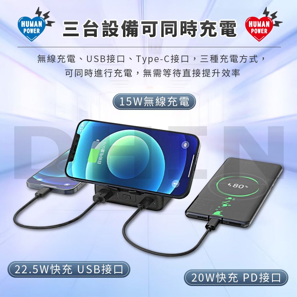 HUMANPOWER三台設備可同時充電HUMANPOWER無線充電、USB接口、Type-C接口,三種充電方式,可同時進行充電,無需等待直接提升效率15W無線充電目前电量60%22.5W快充 USB接口20W快充 PD接口