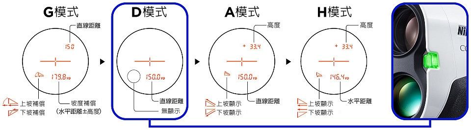 G模式直線D模式A模式高度 H模式  高度NiC上坡補償 坡度補償- 直線距離直線距離上坡顯示上坡顯示水平距離下坡補償(水平距離高度)無顯示下坡顯示下坡顯示