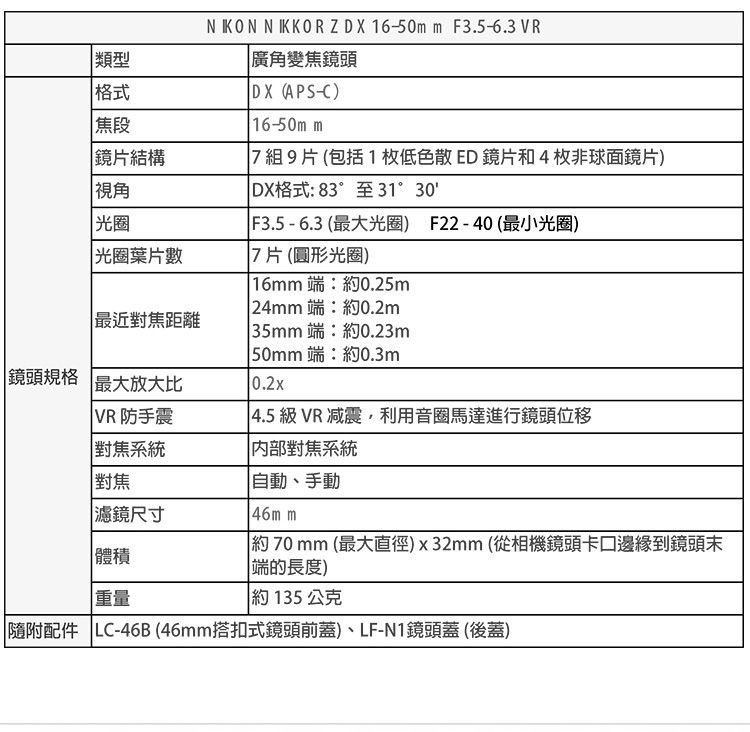 類型格式焦段鏡片結構 視角光圈 光圈葉片數最近距離 鏡頭規格 最大放大比N KON NIKKORZDX 16-50mm F3.5-6.3 VR廣角變焦鏡頭DX(APS-C16-50mm7組9片(包括1枚低色散ED鏡片和4枚非球面鏡片)DX格式:83°至31°30 F3.5-6.3(最大光圈)7片(圓形光圈) 16mm 端:約0.25m 24mm端:約0.2m 35mm端:約0.23m 50mm端:約0.3mF22-40(最小光圈)VR 防手震 4.5級 VR 减震,利用音圈馬達進行鏡頭位移對焦系統 對焦 尺寸| 46mm| 體積| 對焦系統自動、手動約70mm(最大直徑)x32mm (從相機鏡頭卡邊緣到鏡頭末端的長度)重量約135公克|隨附配件 LC-46B(46mm搭扣式鏡頭前蓋)、LF-N1鏡頭蓋(後蓋)