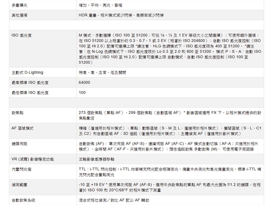 多重曝光其他選項SO 感光度增加平均亮光昏暗HDR 、相片模式減少閃爍、高頻率減少閃爍M 模式:手動選擇ISO00至51200;可從、11 EV等級大小之間選擇;可使用額外選項,在ISO 51200以上相當於約0.3、0.7、1或2EV相當於ISO 204800);自動ISO 感光度控制(ISO100至H 2.0)配備可選擇上限*請注意:HLG 色調模式下,ISO 感光度限為400至51200。 *請注意:在 N-Log 色調模式下,ISO 感光度限於至2.0和800至51200。模式P、S、A:自動 ISO感光度控制(ISO 100至Hi 2.0)配備可選擇上限 自動模式:自動ISO 感光度控制(ISO100至51200)特高、高、正常、低關閉主動式 D-Lighting最高標準 ISO 感光度最低標準 ISO 感光度64000100點273 個對焦點(點AF)、299個對焦點(自動區域AF)*影像區域選用FX下,以相片模式提供的對焦點數目AF 區域模式精確(僅適用於相片模式);單點;動態區域(S、M及L;僅適用於相片模式)、廣闊區域(S、L、C1及C2)和自動區域AF;3D追蹤(僅適用於相片模式);主體偵測AF(僅適用於影片模式)鏡頭自動對焦 (AF): 單AF(AF-S)、伺服AF (AF-C)、AF 模式自動切換(AF-A;只適用於相片模式)、全時間AF(AF-F,只適用於影片模式);預估追蹤對焦手動對焦(M):可使用電子測距器VR ()影像穩定功能五軸影像感應器移軸內置閃光燈偵測範圍自動對焦系統TTL:i-TTL 閃光控制;I-TTL均衡補充閃光配合測光、中央測光和高光偏重測光,標準I-TTL 補充閃光配合重點測光 至+19 EV * 使用單次伺服 AF (AF-S)、選用中央對焦點的單點AF和最大光圈為f/1.2 的鏡頭,在相當於ISO 100 和 20°C/68°F 的相片模式下測量混合式相位偵測/對比 AF配以AF 輔助