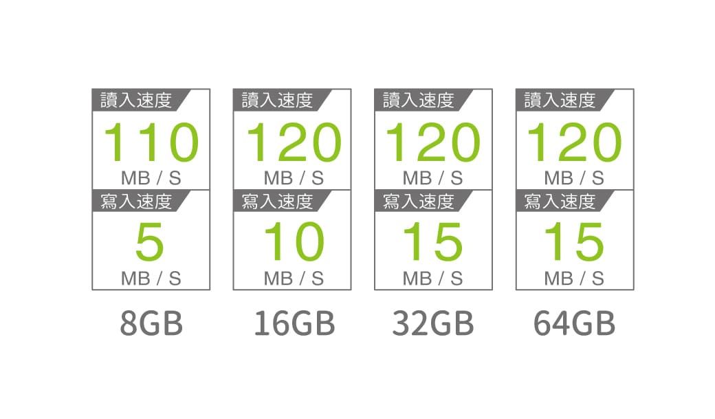 讀入速度讀入速度讀入速度讀入速度110120 120 120MBSMBSMBSMB  S寫入速度寫入速度寫入速度寫入速度5101515MBSMB/SMB / SMB / S8GB16GB32GB64GB