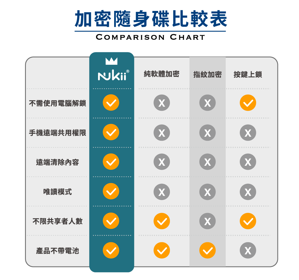 加密隨身碟比較表COMPARISON CHART 純軟體加密 指紋加密不需使用電腦解鎖手機遠端共用權限遠端清除內容唯讀模式不限共享者人數產品不帶電池x按鍵上鎖xx