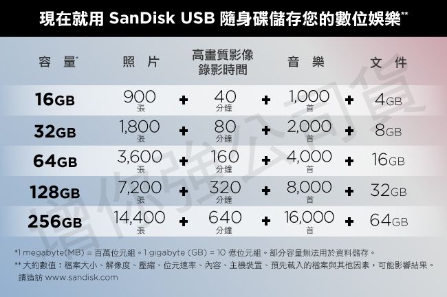 現在就用 SanDisk USB 隨身碟儲存您的數位娛樂高畫質影像容量照片音樂文件錄影時間16GB90040張分鐘首32GB1,80080張分鐘首1,000 2,000  8GB4GB64GB  3,6001604,000 16GB張分鐘首128GB7,2003208,000 32GB張分鐘首256GB14,400 64016,000 64GB張分鐘首*1 megabyte(MB)=百萬組。1gigabyte (GB)=位元組。部分容量無法用於資料儲存。** 大約數值:大小解像度、、位元速率、內容、主機裝置、預先載入的檔案與其他因素,可能影響結果。請造訪 www.sandisk.com