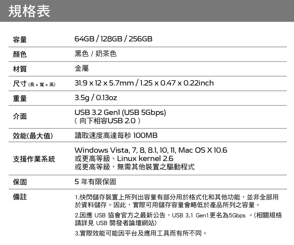 規格表容量64GB/128GB/256GB顏色黑色/ 奶茶色材質金屬尺寸(長寬高)31.9 x 12 x 5.7mm/1.25x0.47 x 0.22inch重量介面3.5g / 0.13ozUSB 3.2  (USB 5Gbps)(向下相容USB 2.0)效能(最大值)讀取速度高達每秒 支援作業系統保固備註Windows Vista, 7, 8, 8.1, , , Mac OS X 10.6或更高等級、Linux kernel 2.6或更高等級,無需其他裝置之驅動程式5年有限保固1.快閃儲存裝置上所列出容量有部分用於格式化和其他功能,並非全部用於資料儲存。因此,實際可用儲存容量會略低於產品所列之容量。2.因應 USB 協會官方之最新公告,USB 3.1 Gen1 更名為5Gbps。(相關規格請詳見 USB 開發者論壇網站)3.實際效能可能因平台及應用工具而有所不同。