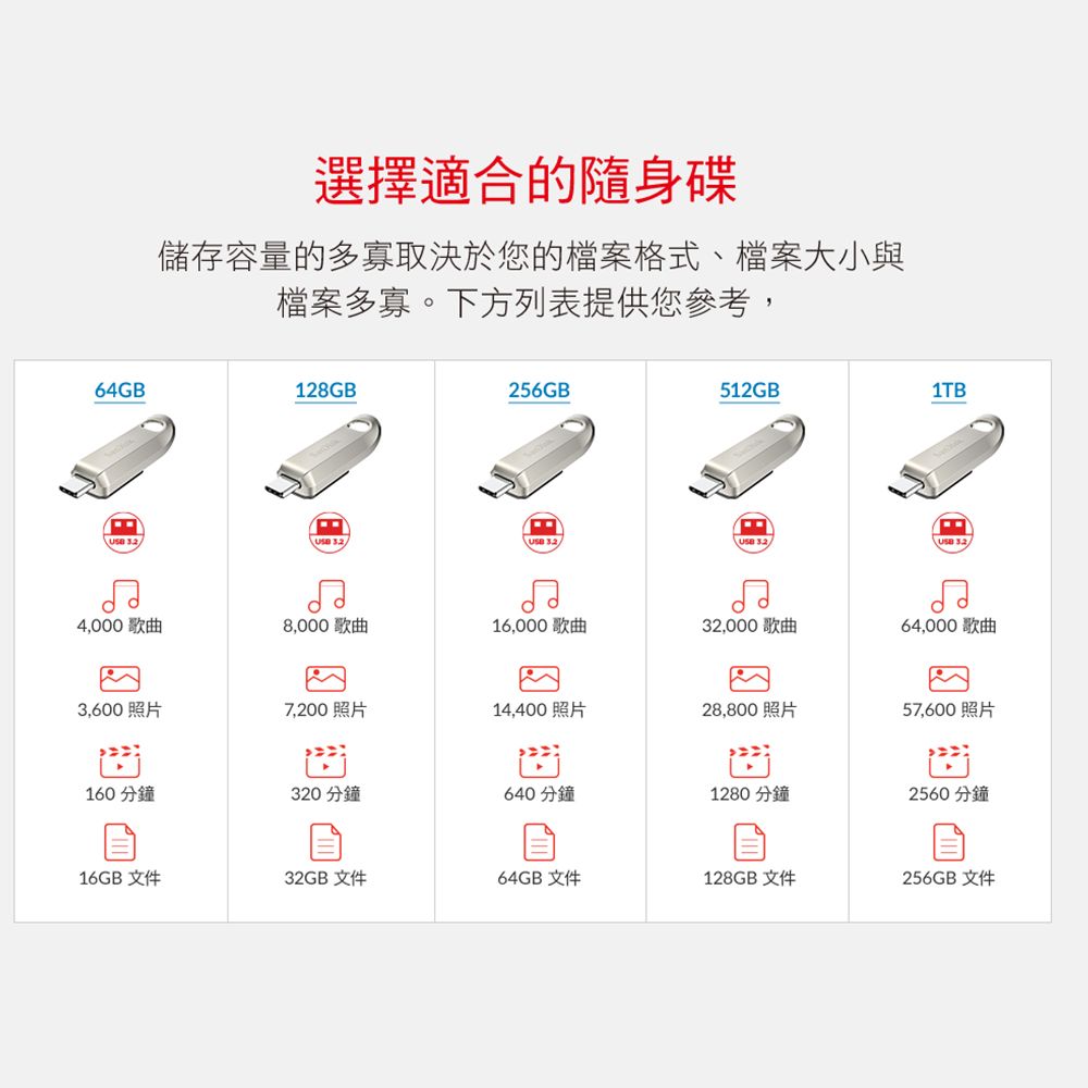 選擇適合的隨身碟儲存容量的多寡取決於您的檔案格式、檔案大小與檔案多寡。下方列表提供您參考,64GB128GB256GB512GB1TB  4,000 8,000 h16,000 k 64,000   14,400 28,800 5,600 160 320 640 1280 2560 716GB 32GB 64GB  128GB 256GB +