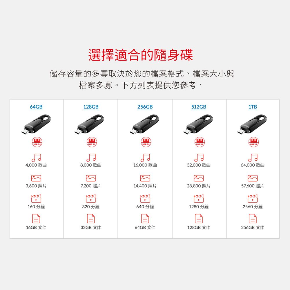 選擇適合的隨身碟儲存容量的多寡取決於您的檔案格式、檔案大小與檔案多寡。下方列表提供您參考64G28G256GBB512GB 1TB5,600 4,000 8,000 16,000 2,000 64,000 B) ,3,600 3 14,400 28,800160  )6401280 12560 716GB 32GB 64GB 128GB +256GB +