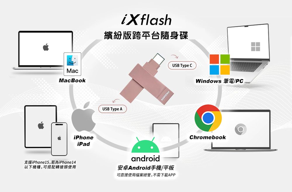 MacMacBookiXflash繽紛版跨平台隨身碟iPhoneiPadUSB Type APIODATAUSB Type Windows 筆電/PC支援iPhone15,若為iPhone14以下機種,可搭配轉接頭使用android安卓Android手機/平板可直接使用檔案總管,不需下載APPChromebook