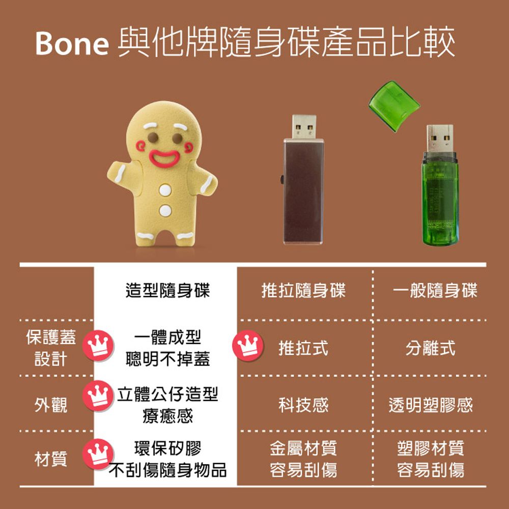 Bone 與他牌隨身碟產品比較造型隨身碟推拉隨身碟一般隨身碟保護蓋一體成型推拉式分離式設計聰明不掉蓋立體公仔造型外觀科技感透明塑膠感療癒感環保矽膠金屬材質塑膠材質材質不刮傷隨身物品容易刮傷容易刮傷