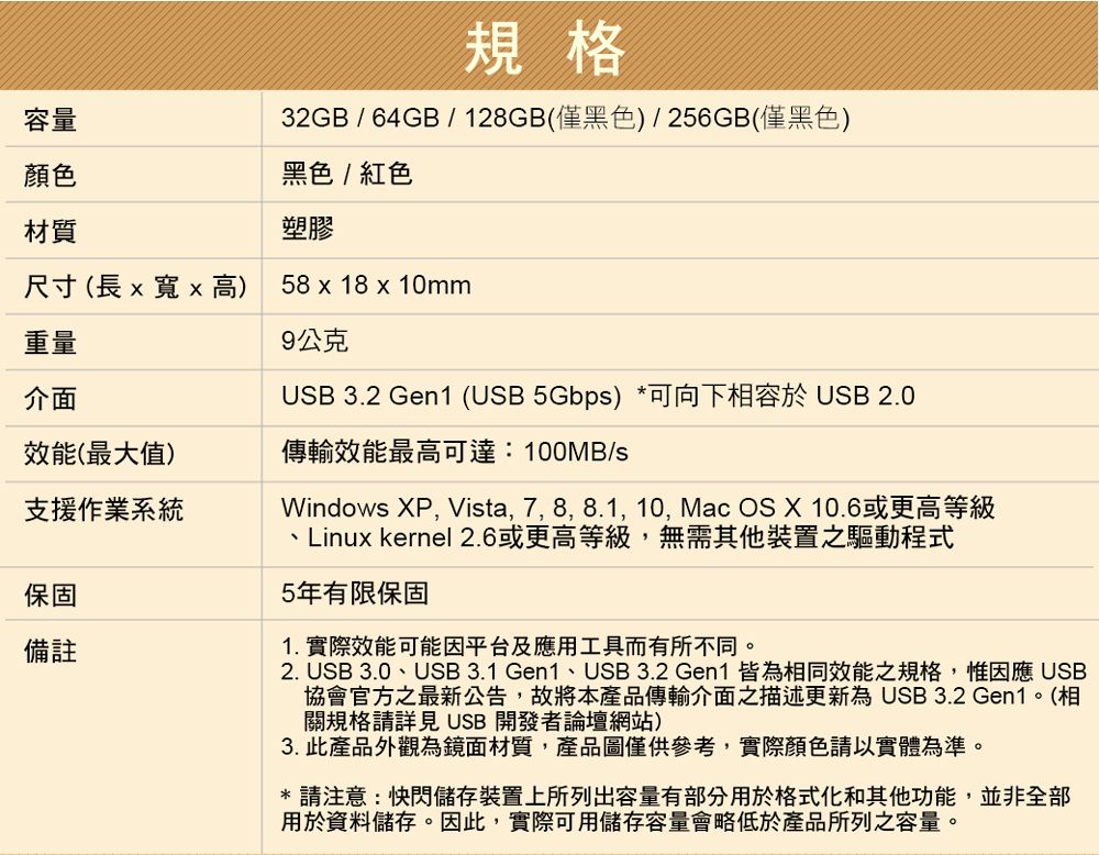 容量規格32GB / 64GB / 128GB(僅黑色)/256GB(僅黑色)黑色/紅色顏色材質塑膠尺寸(長x 寬x 高)58 x 18 x 10mm重量9公克介面USB 3.2 Gen1 (USB 5Gbps) *可向下相容於 USB 2.0效能(最大值)傳輸效能最高可達:100MB/s支援作業系統保固備註Windows XP, Vista, 7, 8, 8.1, 10, Mac OS X 10.6或更高等級、Linux kernel 2.6或更高等級,無需其他裝置之驅動程式5年有限保固1.實際效能可能因平台及應用工具而有所不同。2. USB 3.0、USB 3.1 Gen1、USB 3.2 Gen1 皆為相同效能之規格,惟因應 USB協會官方之最新公告,故將本產品傳輸介面之描述更新為USB3.2 Gen1。(相關規格請詳見 USB 開發者論壇網站)3. 此產品外觀為鏡面材質,產品圖僅供參考,實際顏色請以實體為準。*請注意:快閃儲存裝置上所列出容量有部分用於格式化和其他功能,並非全部用於資料儲存。因此,實際可用儲存容量會略低於產品所列之容量。