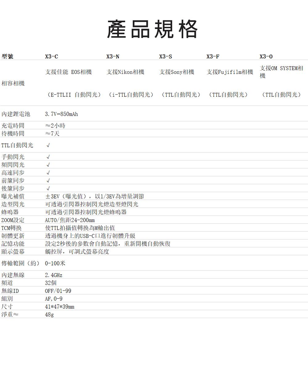 產品規格型號X3-CX3-NX3-SX3-FX3-0支援佳能EOS機支援Nkon相機支援Sony相機支援Fujifilm相機支援OM SYSTEM相機相容相機E-TTLII 自動閃光)(i-TTL自動閃光)(TTL自動閃光)(TTL自動閃光)(TTL自動閃光)內建鋰電池3.7V850mAh充電時間2小時待機時間7天TTL自動閃光手動閃光頻閃閃光高速同步前同步後簾同步曝光補償造型閃光蜂鳴器ZOOM設定AUTO/焦距24-200mmTCM轉換韌體更新±3EV (曝光值),以1/3EV為增量調節可透過引閃器控制閃光燈造型燈閃光可透過引閃器控制閃光燈蜂鳴器使TTL拍攝值轉換為M輸出值透過機身上的USB-C 進行韌體升級記憶功能設定2秒後的參數會自動記憶,重新開機自動恢復顯示螢幕觸控屏,可調式螢幕亮度傳輸範圍(約) 0-100米內建無線2.4GHz頻道32個無線ID組別尺寸OFF/01-99AF, 0-941*47*39mm淨重48g