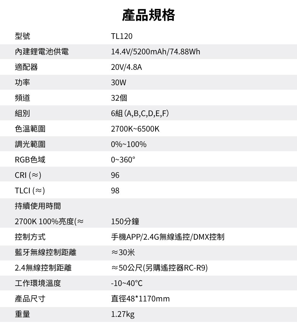 型號內建鋰電池供電適配器功率頻道產品規格TL12014.4V/5200mAh/74.88Wh20V/4.8A30W32個6組(A,B,,D,E,F)組別色溫範圍2700K6500K調光範圍0%100%RGB色域0360CRI ()9698TLCI ()持續使用時間2700K 100%亮度(150分鐘控制方式手機APP/2.4G無線遙控/DMX控制藍牙無線控制距離2.4無線控制距離工作環境溫度產品尺寸重量~30米≈50公尺(另購遙控器RC-R9)-10~40C直徑48*1170mm1.27kg