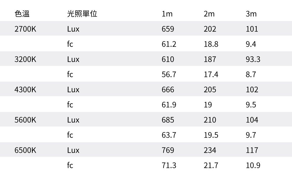 色溫光照單位2m3m2700KLux659202101fc61.218.89.43200KLux61018793.3fc56.717.48.74300KLux666205102fc61.9199.55600KLux685210104fc63.719.59.76500KLux769234117fc71.321.710.9