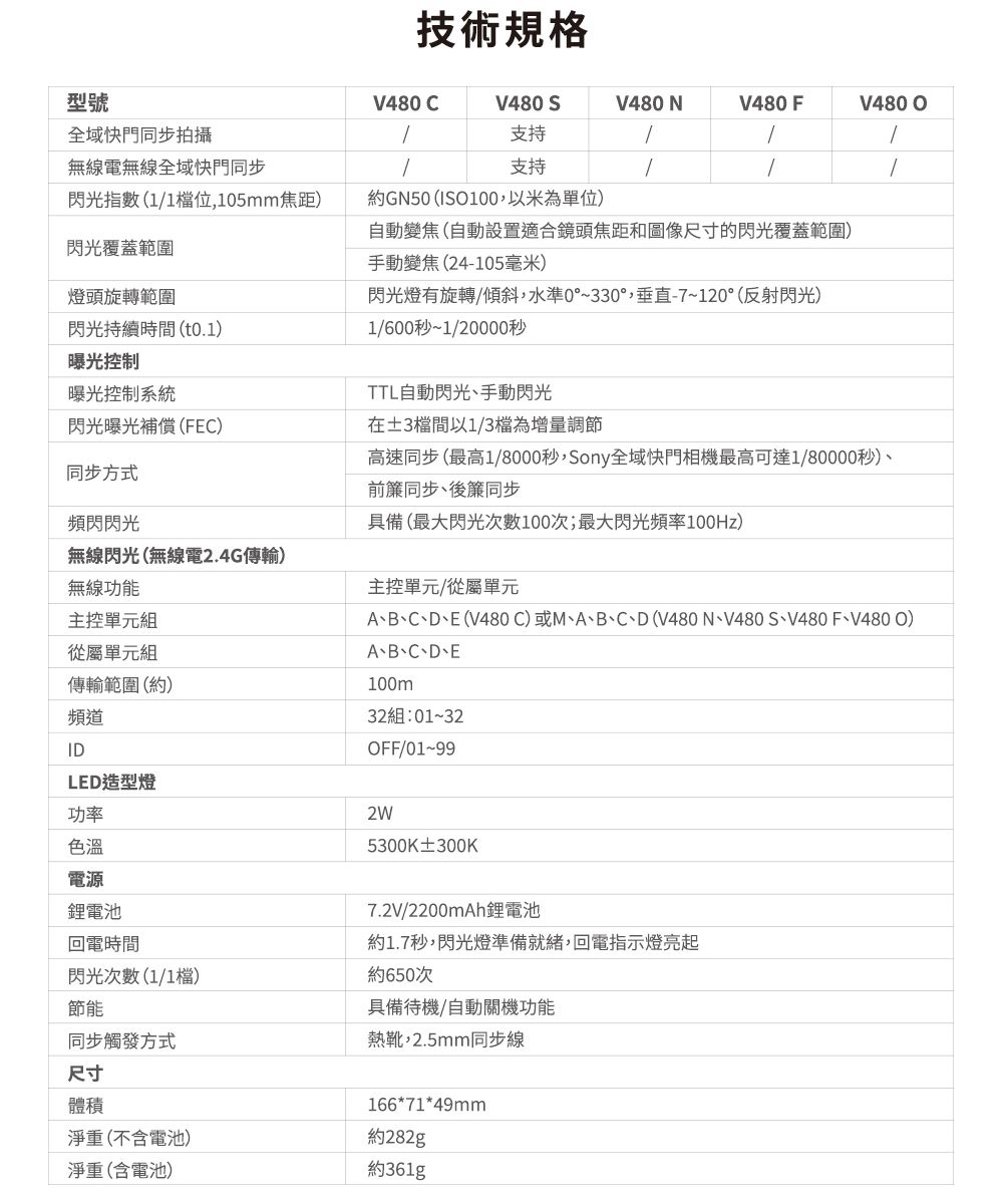 技術規格型號全域快門同步拍攝無線電無線全域快門同步V480 CV480 SV480 V480 FV480 O支持支持閃光指數(1/1位105mm焦距)約GN50 (ISO100,以為單位)閃光覆蓋範圍自動變焦(自動設置適合鏡頭焦距和圖像尺寸的閃光覆蓋範圍)手動變焦(24-105毫米)燈頭旋轉範圍閃光持續時間(t0.1)曝光控制曝光控制系統閃光曝光補償(FEC)同步方式頻閃閃光無線閃光(無線電2.4G傳輸)無線功能主控單元從屬單元組傳輸範圍(約)頻道閃光燈有旋轉/傾斜,水準0°~330°,垂直-7~120°(反射閃光)1/600秒~1/20000秒TTL自動閃光手動閃光在3檔間以1/3檔為增量調節高速同步 (最高1/8000秒,Sony全域快門相機最高可達1/80000秒)前簾同步後簾同步具備(最大閃光次數100次;最大閃光頻率100Hz)主控單元/從屬單元A、B、C、D、E (V480C)或M、A、B、C、D(V480 N、V480 S、V480 F、V480 O)A、B、C、D、E、100m32組01~32IDOFF/01~99LED造型燈功率色溫5300K±300K電源鋰電池回電時間閃光次數(1/1檔)節能同步觸發方式7.2V/2200mAh鋰電池約1.7秒,閃光燈準備就緒,回電指示燈亮起約650次具備待機/自動關機功能熱靴,2.5mm同步線尺寸體積166*71*49mm淨重(不含電池)約282g淨重(含電池)約