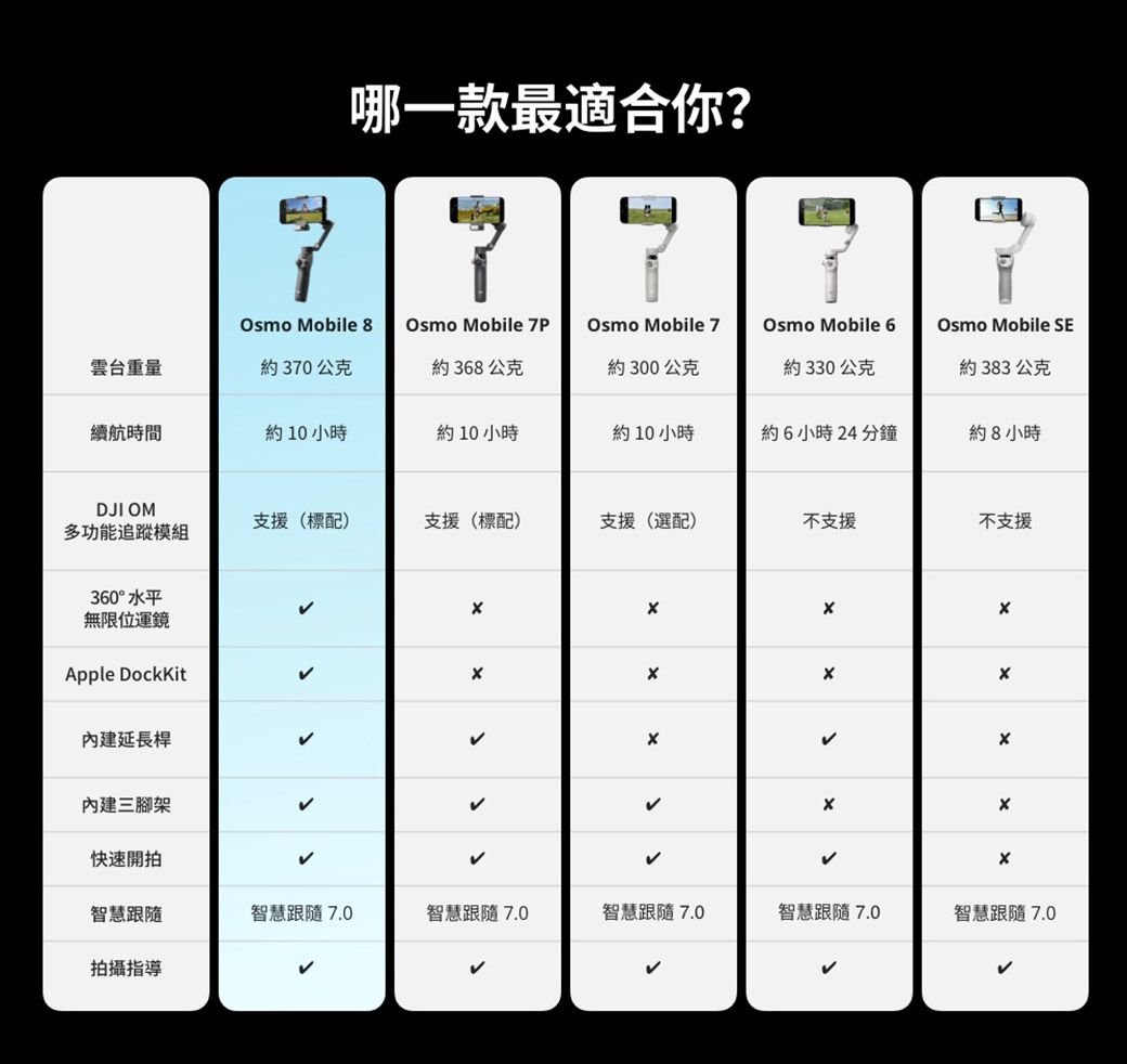 哪一款最適合你?Osmo Mobile 8 Osmo Mobile 7POsmo Mobile7Osmo Mobile 6Osmo Mobile SE雲台重量約370公克約368公克約300公克約330公克約383公克續航時間約 10 小時約10小時約 10 小時約6小時24分鐘約8小時DJI OM支援(標配)支援(標配)支援(選配)不支援不支援多功能追蹤模組360°水平無限位運鏡Apple DockKit延長桿內建三腳架快速開拍智慧跟隨智慧跟隨7.0智慧跟隨7.0智慧跟隨7.0智慧跟隨 7.0智慧跟隨7.0拍攝指導
