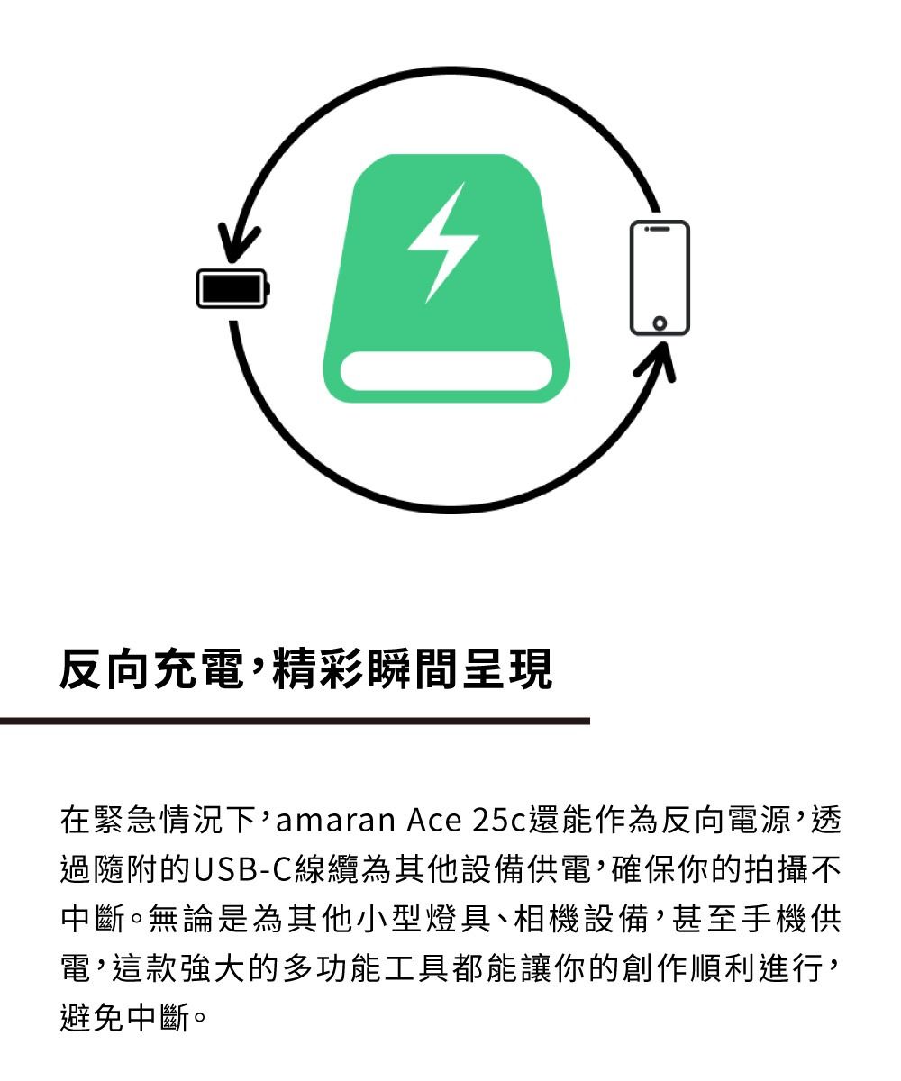反向充電,精彩瞬間呈現在緊急情況下,amaran Ace 25c還能作為反向電源,透過隨附的USB-C線纜為其他設備供電,確保你的拍攝不中斷。無論是為其他小型燈具、相機設備,甚至手機供電,這款強大的多功能工具都能讓你的創作順利進行,避免中斷。