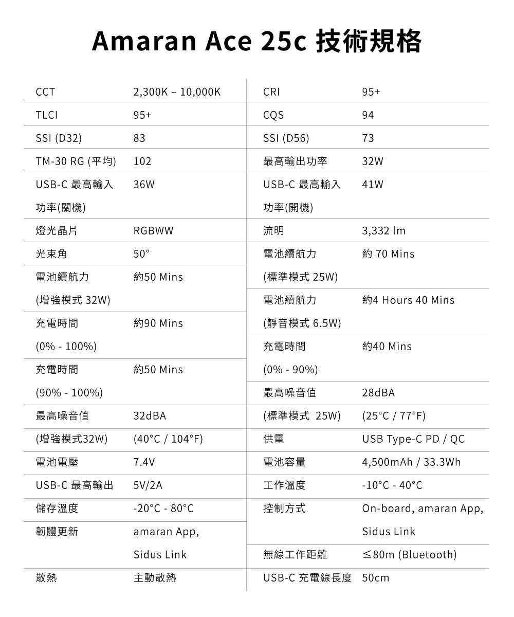 Amaran Ace 25c技術規格T2,300K10,000KCRI95+TLCI95+CQS94SSI (D32)83SSI (D56)73TM-30 RG (平均)102最高輸出功率32WUSB-C 最高輸入36WUSB-C 最高輸入41W功率(關機)功率(開機)燈光晶片RGBWW流明3,332 光束角50電池續航力約 70 Mins電池續航力約50 Min(標準模式25W)(增強模式 32W)電池續航力約4 Hours 40 Mins充電時間約90 Mins(靜音模式6.5W)(0% - 100%)充電時間約40 Mins充電時間約50 Mins(0%-90%)(90% - 100%)最高噪音值最高噪音值32dBA(增強模式32W)(40C/104F)供電電池電壓7.4V電池容量(標準模式 25W)28dBA(25C/77F)USB Type-C PD / QC4,500mAh/33.3WhUSB-C 最高輸出5V/2A工作溫度-10°C-40°C儲存溫度-20°C °C控制方式On-board, amaran App,韌體更新amaran App,Sidus LinkSidus Link無線工作距離≤80m (Bluetooth)散熱主動散熱USB-C 充電線長度 50cm
