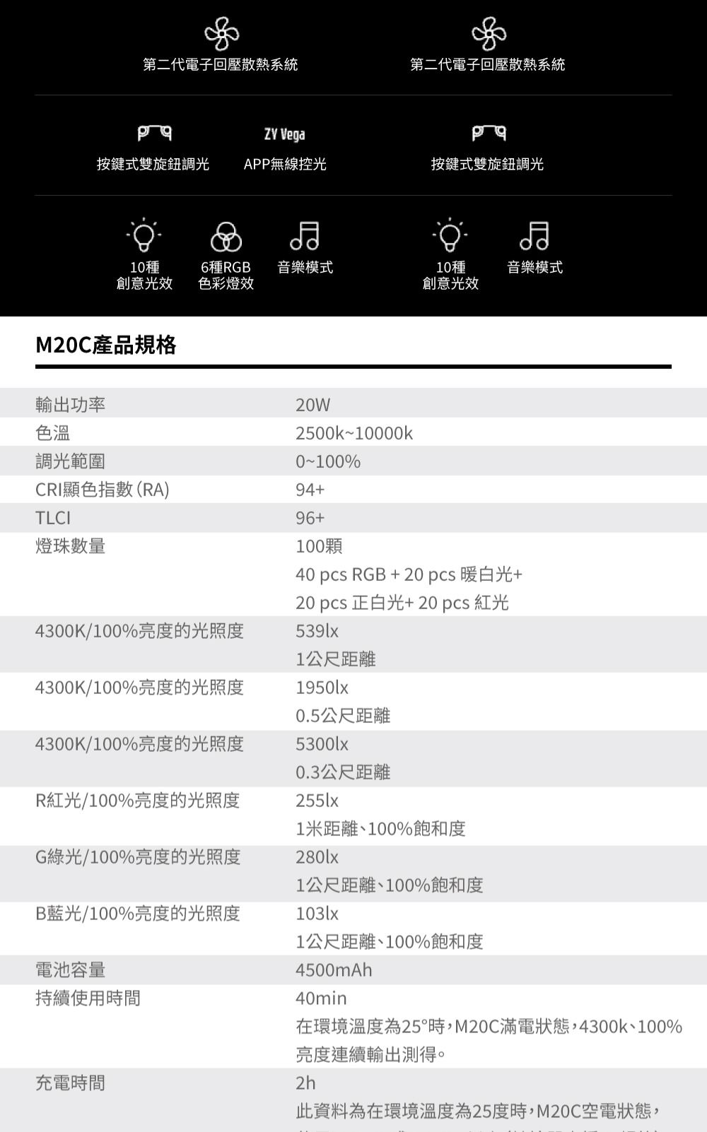 第二代電子回壓散熱系統第二代電子回壓散熱系統 Vega按鍵式雙旋鈕調光APP無線控光按鍵式雙旋鈕調光10種6種RGB音樂模式10種音樂模式創意光效色彩燈效創意光效M20C產品規格輸出功率色溫調光範圍20W2500k~10000kCRI顯色指數(RA)TLCI燈珠數量4300K/100%亮度的光照度4300K/100%亮度的光照度%94+96+100顆40  RGB + 20 pcs 暖白光+20 pcs 正白光+20 pcs 紅光539lx1公尺距離1950lx0.5公尺距離4300K/100%亮度的光照度5300lx0.3公尺距離R紅光/100%亮度的光照度255lxG綠光/100%亮度的光照度1米距離、100%飽和度280lxB藍光/100%亮度的光照度1公尺距離、100%飽和度103lx1公尺距離、100%飽和度電池容量4500mAh持續使用時間40min在環境溫度為25°時,M20C滿電狀態,4300k、100%亮度連續輸出測得。此資料為在環境溫度為25度時,M20C空電狀態,充電時間