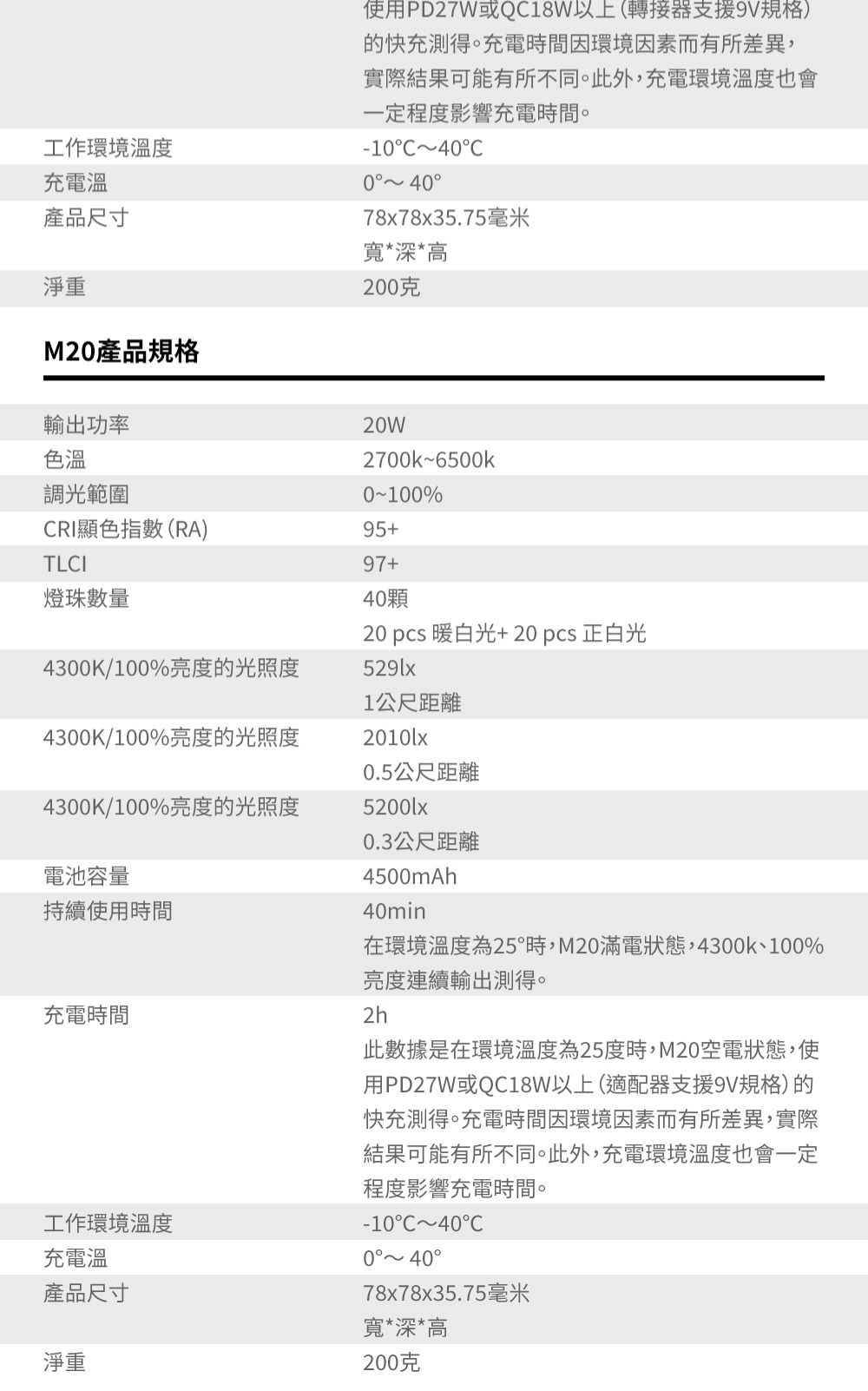 工作環境溫度充電溫產品尺寸淨重M20產品規格輸出功率使用PD27W或Q18W以上(轉接器支援9V規格)的快充測得。充電時間因環境因素而有所差異,實際結果可能有所不同。此外,充電環境溫度也會一定程度影響充電時間。-10C0 4078x78x35.75毫米寬*深*高200克20W色溫調光範圍2700k6500k0100%CRI顯色指數(RA)95+TLCI97+燈珠數量40顆20 pcs ; 暖白光+正白光4300K/100%亮度的光照度529lx1公尺距離4300K/100%亮度的光照度2010lx0.5公尺距離4300K/100%亮度的光照度5200lx0.3公尺距離電池容量持續使用時間4500mAh40min在環境溫度為25時,M20滿電狀態,4300k、100%亮度連續輸出測得。充電時間工作環境溫度充電溫產品尺寸淨重此數據是在環境溫度為25度時,M20空電狀態,使用PD27W或QC18W以上(適配器支援9V規格)的快充測得。充電時間因環境因素而有所差異,實際結果可能有所不同。此外,充電環境溫度也會一定程度影響充電時間。-10C40C0~40°78x78x35.75毫米寬*深*高200克