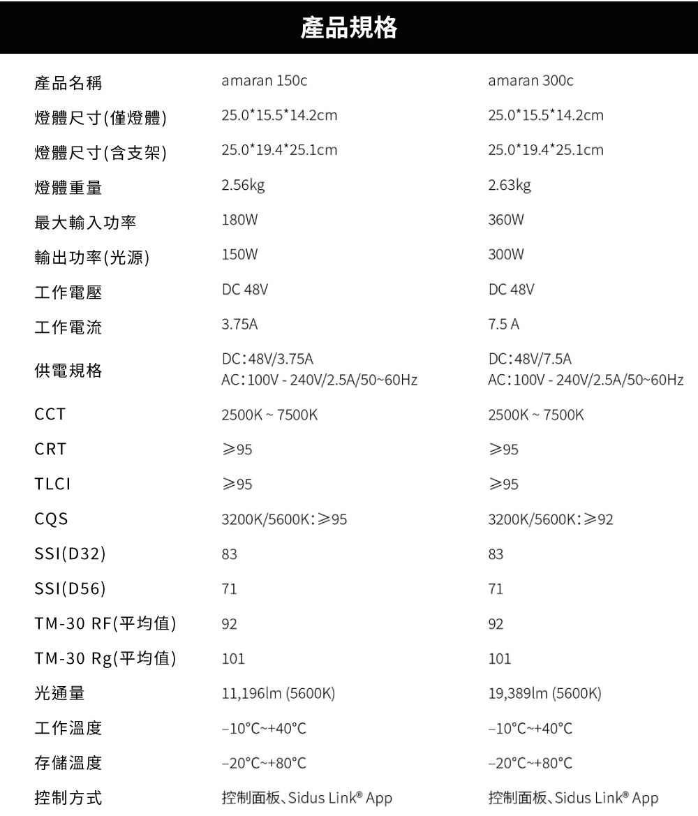產品規格amaran 300c產品名稱燈體尺寸(僅燈體)amaran 150c25.0*15.5*14.2cm25.0*15.5*14.2cm燈體尺寸(含支架)25.0*19.4*25.1cm25.0*19.4*25.1cm燈體重量2.56kg2.63kg最大輸入功率1W360W輸出功率(光源)150W300W工作電壓D 48VD 48V工作電流3.75A7.5 A供電規格TD:48V/3.75AAC:100V-2V/2.5A/5060Hz2500K7500KCRTDC:48V/7.5AAC:100V-2V/2.5A/5060Hz2500K750OKTLCI953200K/5600K:≥953200K/5600K:≥92(D32)8383SSI (D56)7171TM-30 RF(平均值)9292TM-30 Rg(平均值)101101光通量11,196lm (5600K)19,389lm (5600K)工作溫度存儲溫度C~40C-20C~80C控制方式控制面板Sidus Link® App-10C~40C-20C~80C控制面板Sidus Link® App