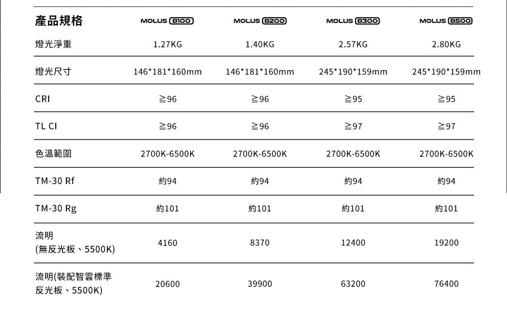 產品規格MOLUS MOLUS MOLUS MOLUS 燈光淨重1.27KG1.40KG2.57KG2.80KG燈光尺寸146 181 160mm146 181 160mm245 190 159mm245 190 159mmCRITL CI色溫範圍2700K-6500K2700K-6500K2700K-6500K2700K-6500KTM-30 Rf約94約94約94約94TM-30 Rg約101約101約101約101416083701240019200無反光板、5500K)流明(裝配智標準20600399006320076400反光板、5500K)