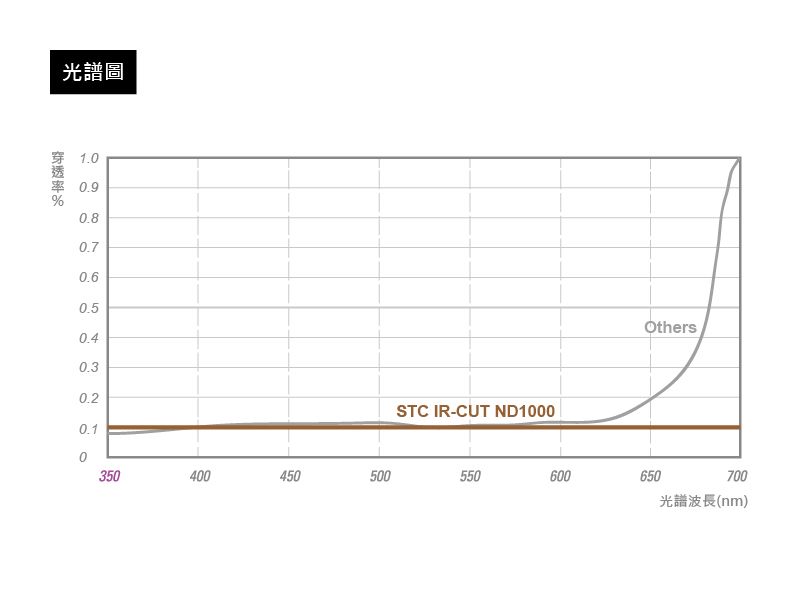 STC】IR-CUT ND1000 減光鏡77mm - PChome 24h購物