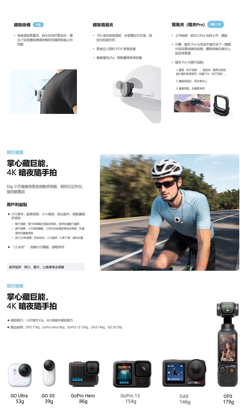 磁吸掛繩磁吸簡易夾角度調節更靈活對女性用戶更優化了因身體結構導致胸前拍攝視角偏上的問題180度的角度調節多個可支援俯拍仰拍都支持15輕巧便攜掌心藏巨能4K 暗夜隨手拍53g 小方塊機身塞進旗艦感測器輕到忘記存在,強到顛覆認用戶利益點 小巧身材,創意無限小小機身,結合配件,輕鬆多視角 騎行場景騎行時佩戴在頭盔或胸前,無感拍攝騎行畫面 親子場景小方塊輕,小朋友也能輕鬆拿起或佩戴,拍攝獨特的寶寶視角 旅行日常場景:街拍旅拍,小巧輕便,久拿不累,暢快拍攝友好:相機小巧隱蔽,侵略感低適用場景:旅行、親子、公路車等全場景簡易夾(帽夾Pro)選配上架 更接近人眼的 POV 視角拍攝僅為23g,輕鬆實現無感拍攝 上市時間:與GO Ultra 同時上市,選配 外觀:帽夾 Pro 比版本帽夾多了一額外固定單相機的結構,讓單相機在帽夾上固定得更 帽夾 Pro代際點:1 實現“蚊子視角,拍:簡易夾磁吸設計角度受限,拍攝不出“蚊子视角”,2. 轉接框設計,固定更安心3. 重量更輕,拍攝更無感輕巧便攜掌心藏巨能,4K 暗夜隨手拍 極致輕巧:小於等於53g,4K相機中極致輕巧品對照:OP3 179g,  Hero , GoPro 13 154g,OA5 146g,GO 3S 39gGoProGO Ultra53gGO 39gGoPro Hero86gGoPro 13.154g/ACTIONSOA5146gOP3179g