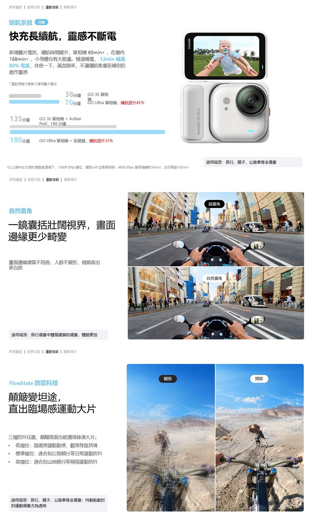 高清  創意功能  運動性能  操作續航系統快充長續航靈感不斷電新增片電池續航時間躍升單相機60min+,在艙內168min+,小身體也有大能量。極速補電,12min 補滿80% 電量,休息一下,滿血歸來,不讓續航焦慮束縛你的創作靈感*運動相機行業首次應用電池38分鐘 3S 單相70分鐘 GO Ultra 單相機,續航提升45%135分鐘GO 3S 單相機 + ActionPod:140分鐘180分鐘GO Ultra 單相機+拓展艙,續航提升33%Insta360 GO *以上資料在25度的實驗室環境下,1080P30fps,關閉wifi 並屏得: 4K@30fps 單相機續航56min,加拓展155min高清  創意功能  運動性能  簡單操作適用場景:旅行親子、公路車等全場景自然廣角一鏡囊括壯闊視界,畫面邊緣更少畸變畫面邊緣建築不扭曲、人臉不變形,視頻出更自然適用場景:旅行場景中體現建築的場景,體驗更佳高清 | 創意功能 | 運動性能 | 簡單操作FlowState 防震科技顛簸變坦途,直出臨場感運動大片三檔防抖任選,顛簸路面也能獲得絲滑大片。低檔位:臨場感運動動感,觀眾身臨其境標準檔位:適合如公路騎行等日常運動防抖高檔位:適合如山地騎行等極限運動防抖適用場景:旅行、親子、公路車等全場景;抖動劇烈的運動場景尤為適用超廣角自然廣角關閉開啟