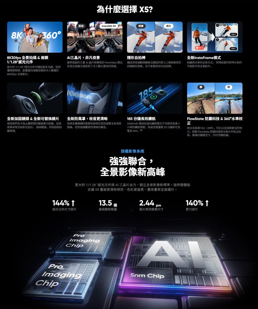 8K 360為什麼選擇 ?其他Insta360 X5現實)成片8K30fps 拍攝&amp;兩顆1/1.28感光元件三晶片非凡夜景隱形自拍棒更大的 1/1.28 感光元件可捕捉更多光線,從而獲得更明亮、更豐富的視覺效果和令人驚嘆的8K30fps 全景影片。業界首創的三重 AI晶片和專用的 PureVideo 模式在低光拍攝方面致到了令人難以置信的突破。捕捉其他運動相無法捕捉的第三人稱視角和空拍機般的视角,且不會看到任何自拍棒。全新加固鏡頭&amp;全新可替換鏡片使用我們迄今為止最堅固的鏡頭進行拍攝,並採用革命性的拆卸式設計。 換掉鏡頭,即刻回到拍攝現場。185 全新InstaFrame模式拍攝和分享的全新方式。同時可即時分享的平面影片和全景影片。全新防風,收音更清晰採用多層鋼網防風罩和更新的音訊演算法來消除風噪,從而收錄而清晰的聲音。185分鐘長效續航2400mAh 電池在強化續航模式下可提供長3小時的續航時間,快速充電僅需20分鐘即可充電 80%。刊FlowState 防震科技&amp;360°水準校正防水深度達15m(49ft),可比以往探索更深的地方,搭配 FlowState 防震科技和全景水平校正技術,無論何種情況下,均可流暢拍攝。旗艦影像系統強強聯合,全景影像新高峰更大的 1/1.28 感光元件與AI三晶片合力,樹立全景影像新標準。強悍硬體組合 X5 畫面更清晰明亮、色彩更逼真,畫質全面躍升。144%13.5檔2.44 140%↑感光元件尺寸提升最高動態範圍最大像素尺寸算力提升ProImagingChipProImagingChipA5nm Chip