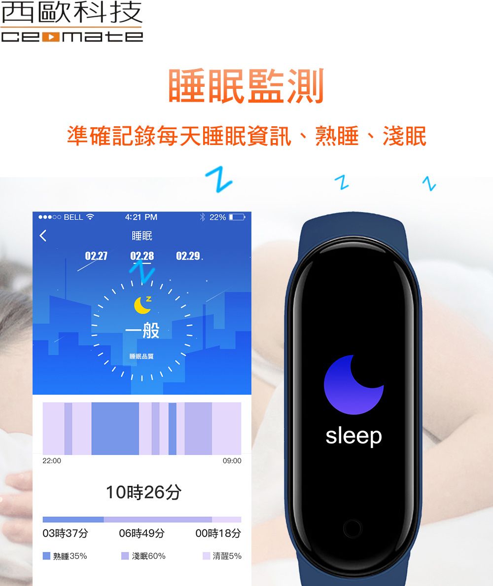西歐科技Mate睡眠監測準確記錄每天睡眠資訊、熟睡、淺眠 BELL4:21 PM 22%睡眠02.27 02.2802.29.22:00一般睡眠品質10時26分09:00sleep03時37分時49分00時18分 熟睡35% 淺眠60%清醒5%