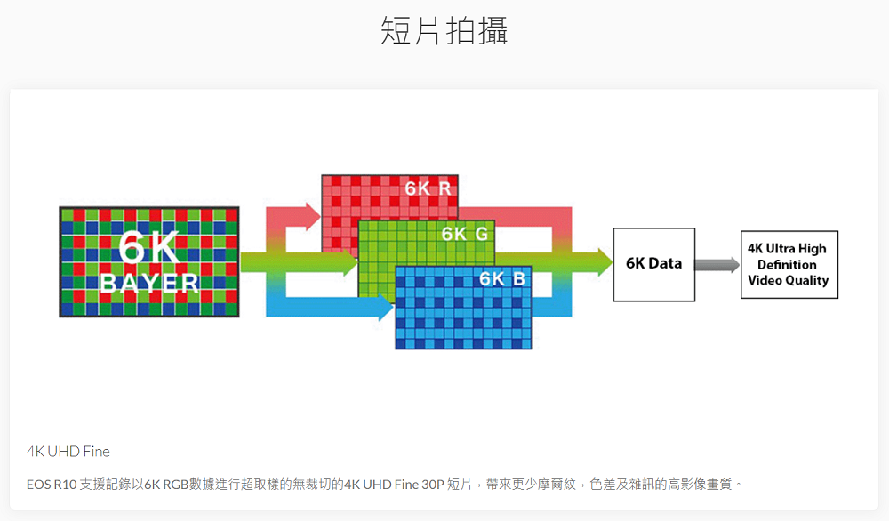 BAYER短片拍攝6K R6K 6K Data6K B4K UHD FineEOS R10 支援記錄以6KRGB數據進行超取樣的無裁切的4K UHD Fine 短片,帶來更少摩爾紋,色差及雜訊的高影像畫質。4K Ultra HighDefinitionVideo Quality