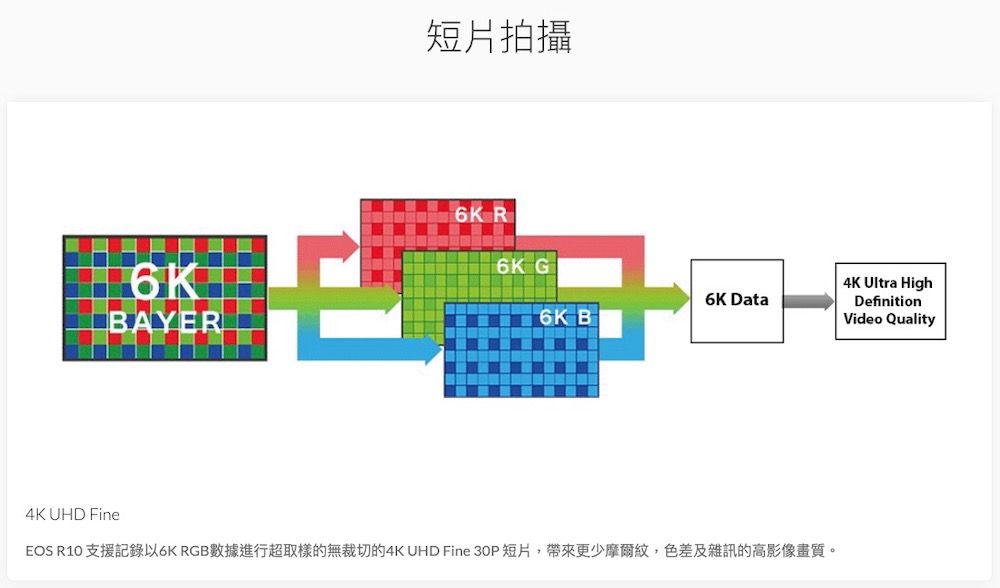 短片拍攝6KBAYER6K R6K G6K Data6K BO4K UHD FineEOS R10 支援記錄以6K RGB數據進行超取樣的無裁切的4K UHD Fine 30P短片,帶來更少摩爾紋,色差及雜訊的高影像畫質。4K Ultra HighDefinitionVideo Quality