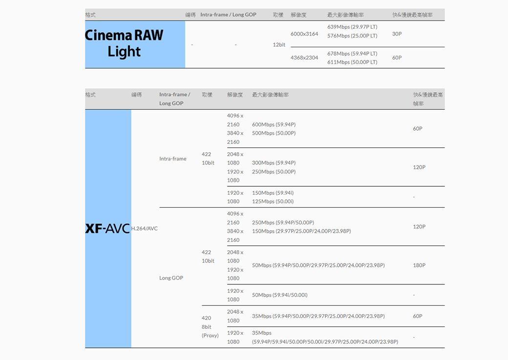 格式Cinema RAWLightIntra-frameLong GOP  解像度最大影像傳輸率最高60003164639Mbps 29.97P LT)576Mbps (25.00P LT)12bit43682304678Mbps (59.94P LT)611Mbps (50.00P LT)格式編碼Intra-frame/取樣解像度最大影像傳輸率Long GOPXF-&慢鏡最高幀率4096 2160600Mbps (59.94P)38402160500Mbps (50.00P)Intra-frame42210bit2048 1080300Mbps (59.94P)120P1920  250Mbps (50.00P)10801920x150Mbps ()1080125Mbps (50.00)4096 x2160250Mbps (59.94P/50.00P)120P3840x2160150Mbps (29.97P/25.00P/24.00P/23.98P)42210bit2048 x108050Mbps (59.94P/50.00P/29.97P/25.00P/24.00P/23.98P)180P1920 xLong GOP10801920x108050Mbps (/)2048 x42035Mbps (59.94P/50.00P/29.97P/25.00P/24.00P/23.98P)10808bit(Proxy)1920x108035Mbps(59.94P/59.941/50.00P//29.97P/25.00P/24.00P/23.98P)